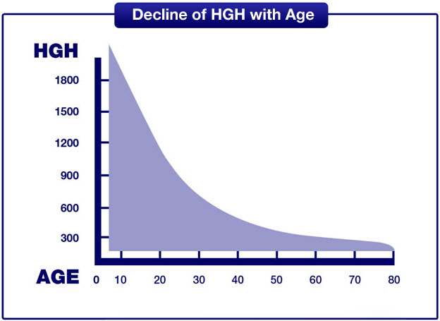 Hgh Chart