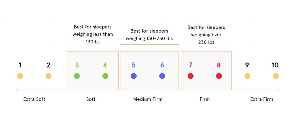 Memory Foam Mattress Firmness Chart