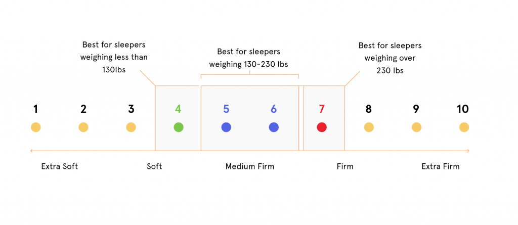 Mattress Firmness Chart