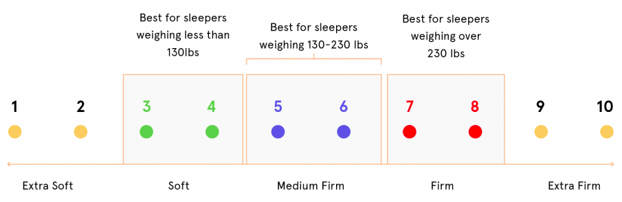 Mattress Firmness – Understand Your Comfort Level | Tuck Sleep