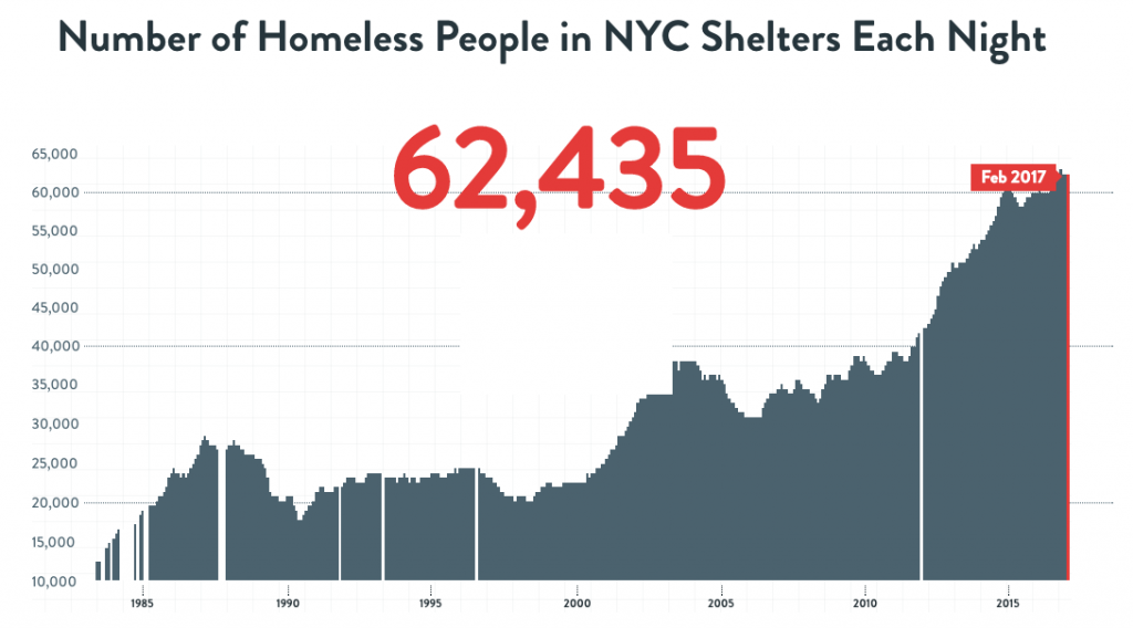 Homeless People in NYC Shelters