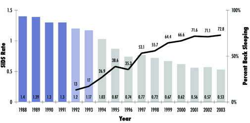 Sids Risk By Month Chart