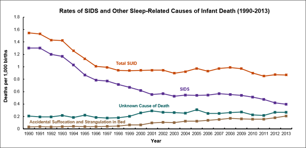 Sids Risk By Month Chart Uk