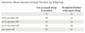 college students wish they slept more