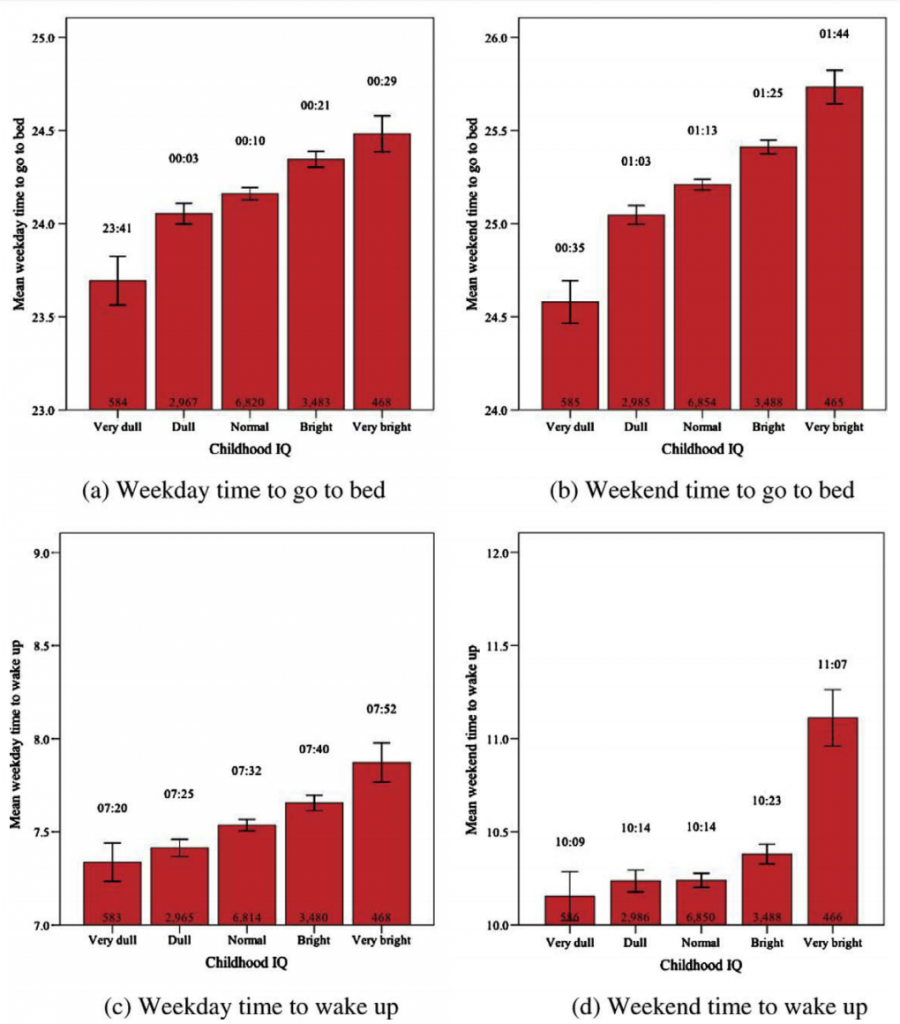 study links intelligence with night owls