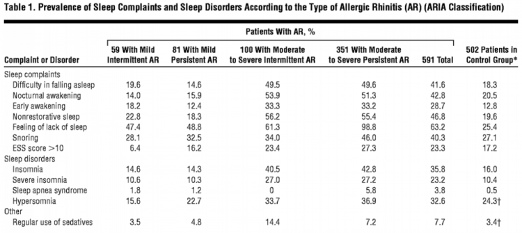 sleep problems reported by allergy sufferers