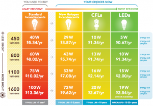 leds vs cfls vs incandescent light bulbs