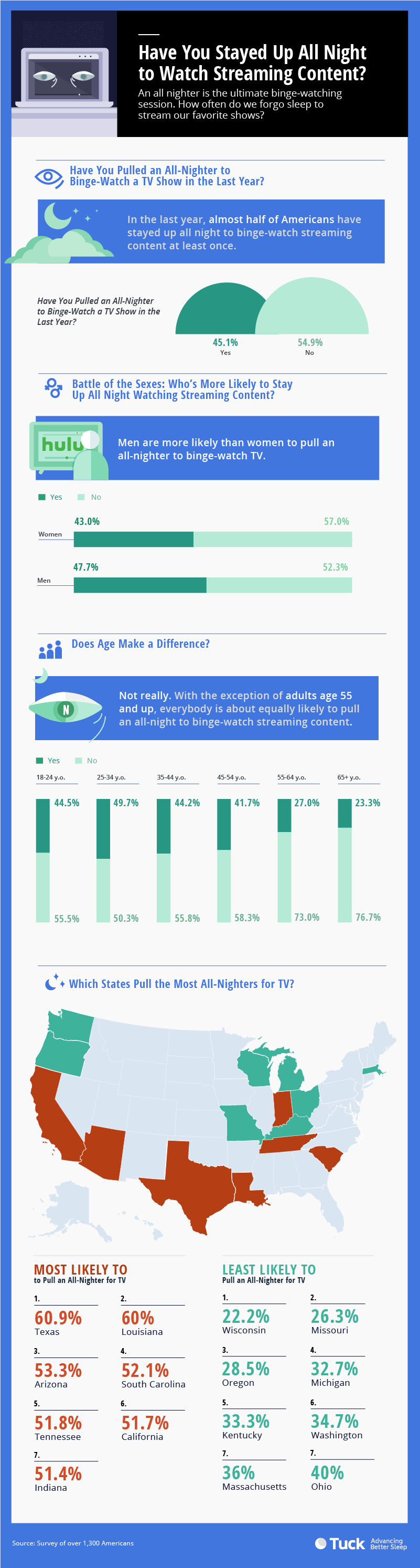 7 how often do people pull all nighters to binge watch streaming content