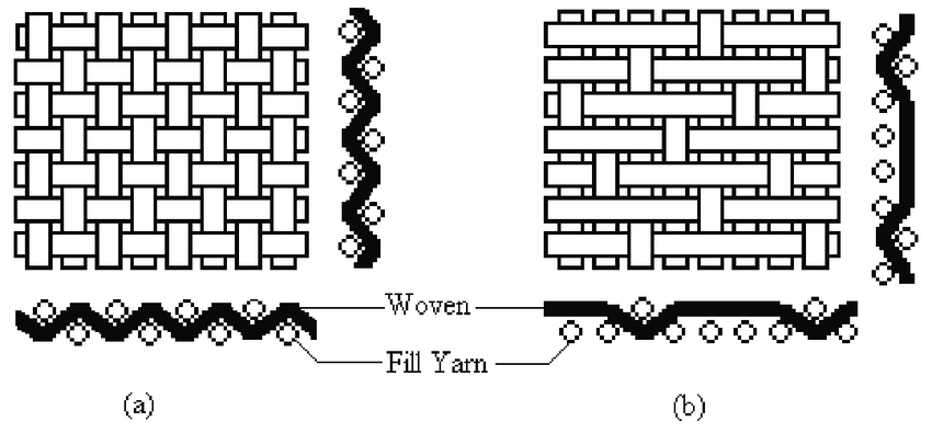 plain weave vs satin weave