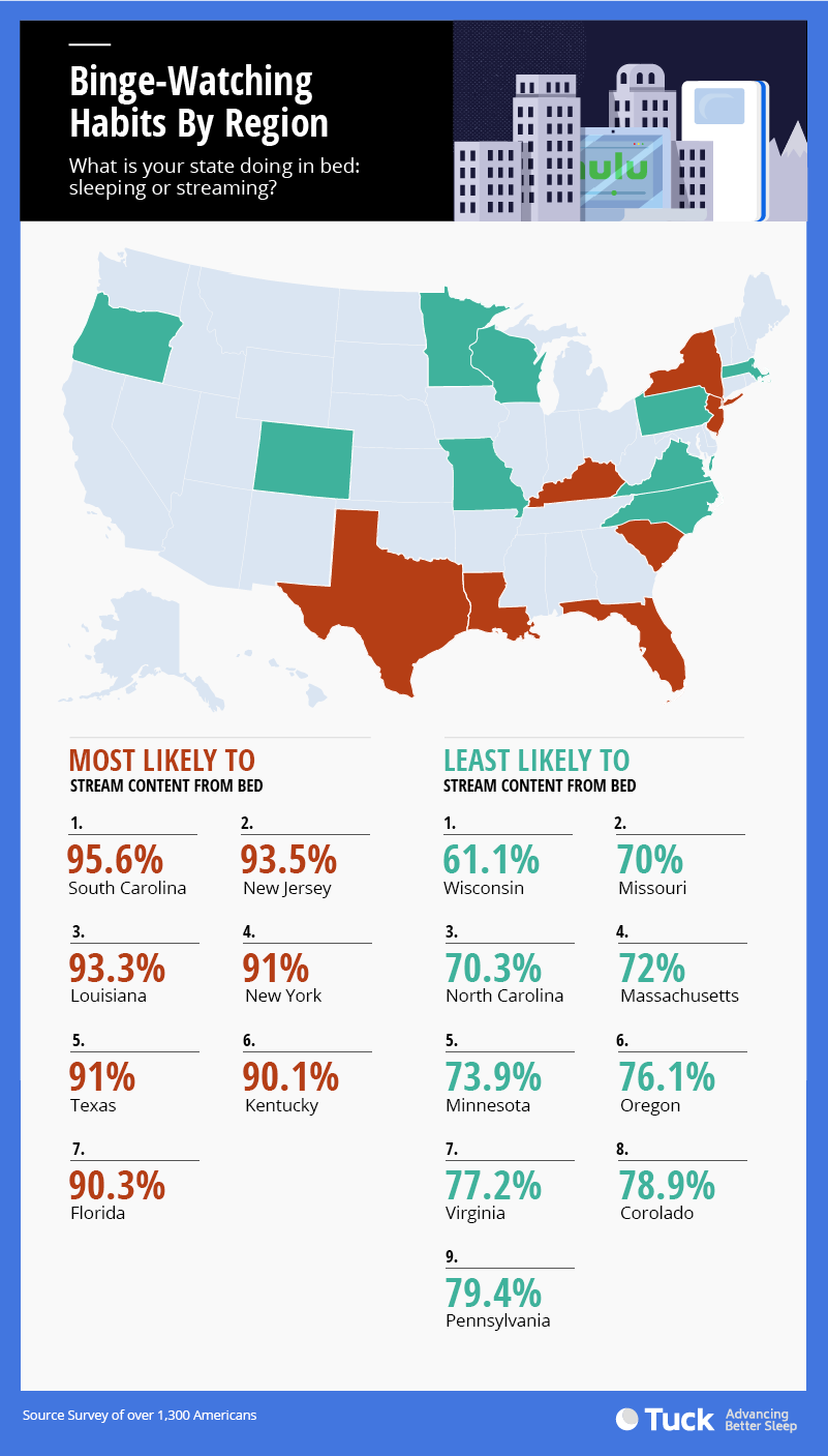 binge watching by U.S. Region