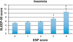 eating disorders linked with insomnia