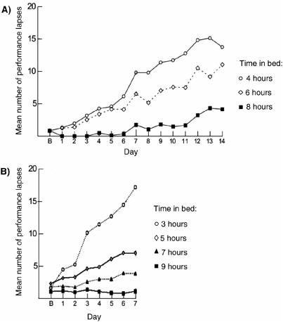 cumulative effects of sleep deprivation on cognitive performance