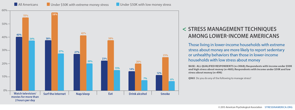 lower income americans use unhealthy behaviors to cope with financial stress