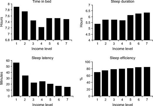 lower income level associated with longer sleep latency