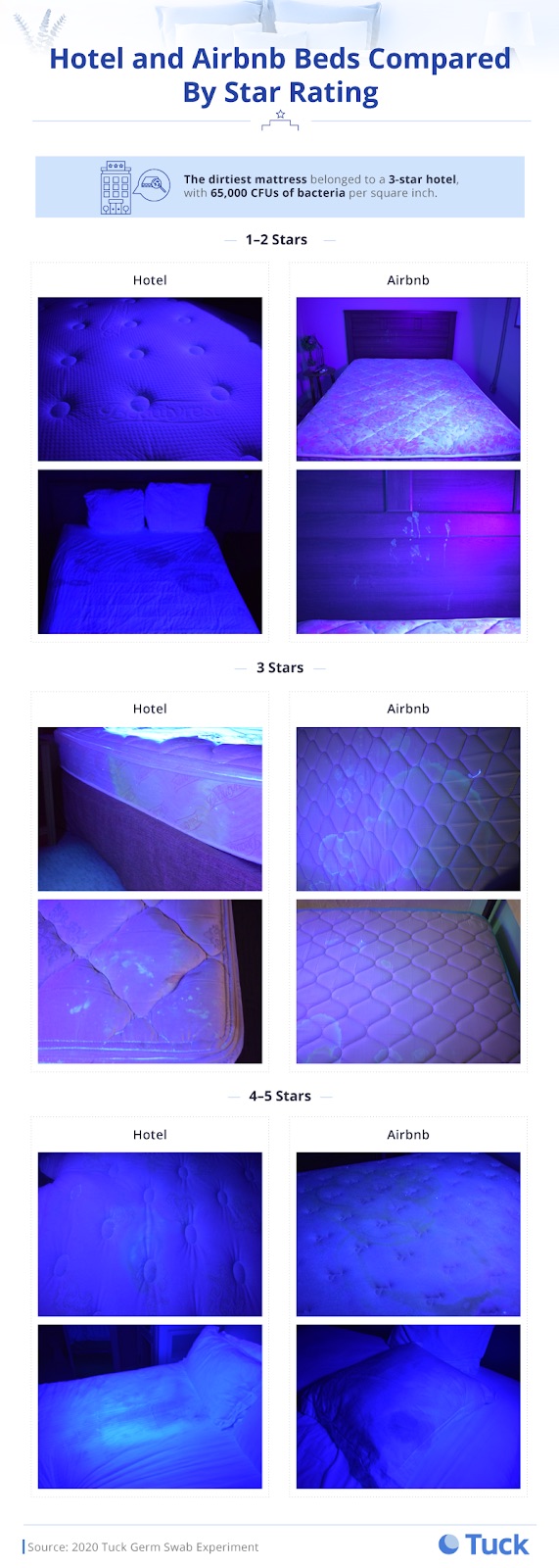 Hotel vs Airbnb Beds Compared