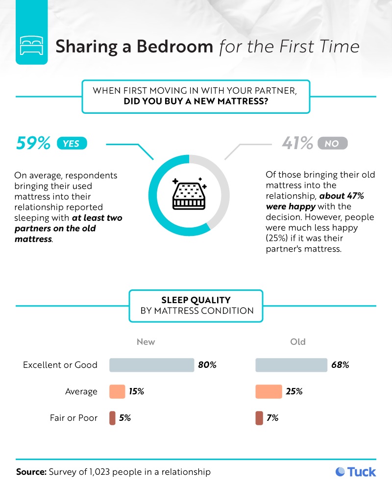 Sharing a Bedroom for the First Time