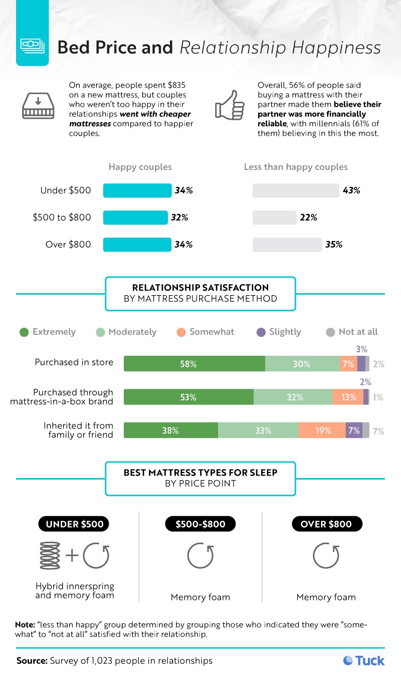 Bed Price and Relationship Happiness